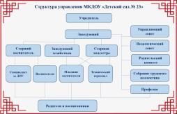 Структура управления МКДОУ "Детский сад № 23"